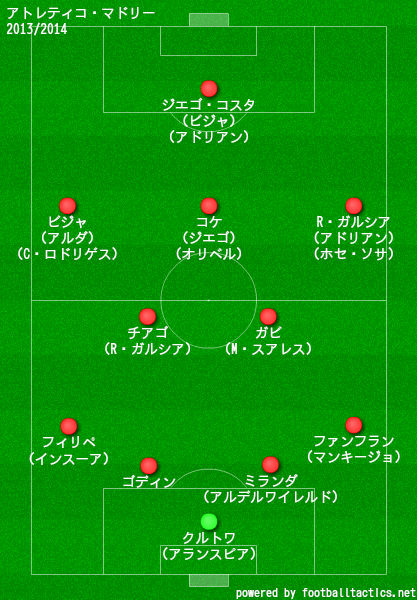 アトレティコ マドリードの歴代フォーメーション 成績 10 19 ラ リ ル レ ロイすん