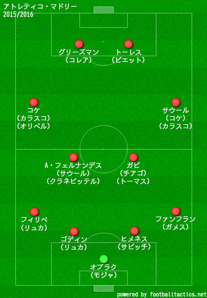 アトレティコ マドリードの歴代フォーメーション 成績 10 19 ラ リ ル レ ロイすん