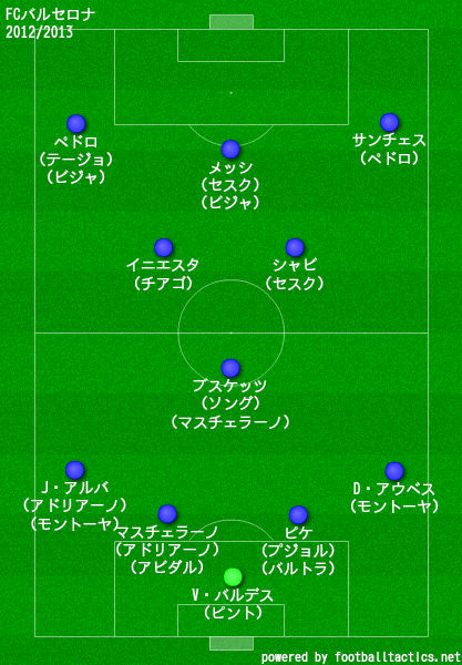 バルセロナの歴代フォーメーション 成績 10 19 ラ リ ル レ ロイすん