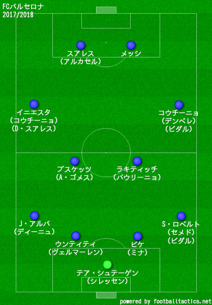 バルセロナの歴代フォーメーション 成績 10 19 ラ リ ル レ ロイすん