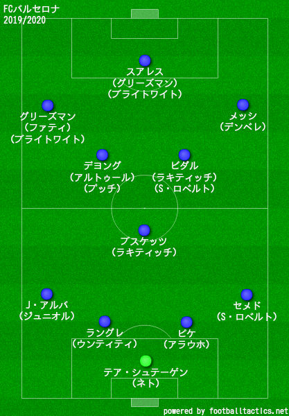 Fcバルセロナ 19 選手一覧 フォーメーション ラ リ ル レ ロイすん