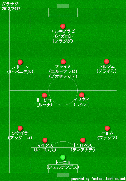 グラナダ2012/2013布陣