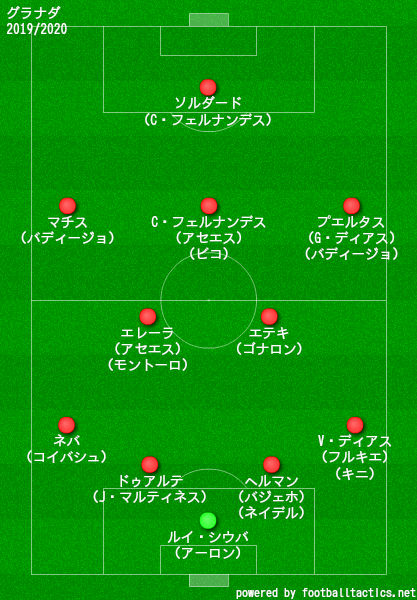 グラナダ2019/2020フォーメーション