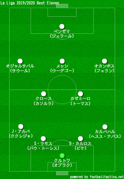 ラリーガ2019/2020ベストイレブン