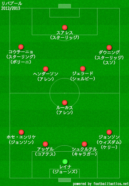 リバプールの歴代フォーメーション 成績 10 19 ラ リ ル レ ロイすん