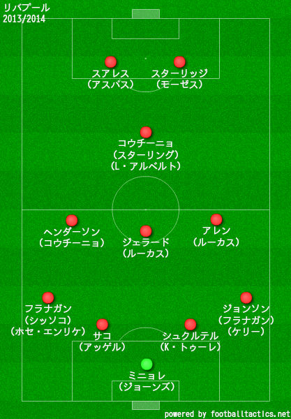 リバプールの歴代フォーメーション 成績 10 19 ラ リ ル レ ロイすん