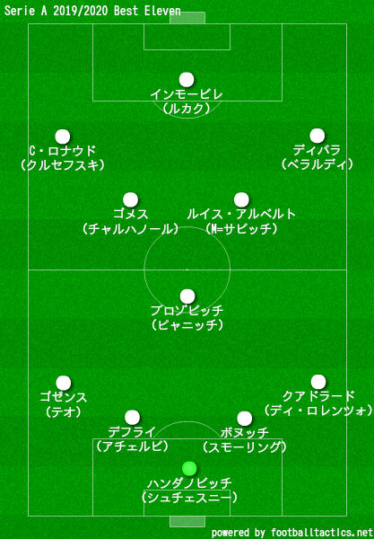 筆者が選ぶ セリエa19 ベストイレブン ラ リ ル レ ロイすん