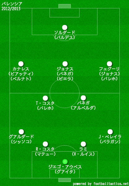 バレンシア2012/2013布陣