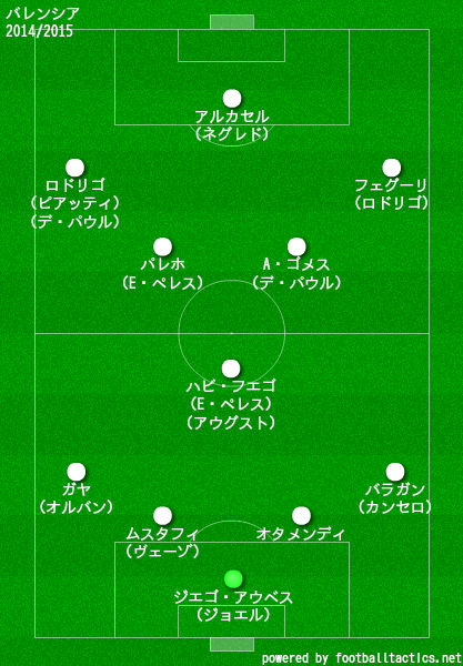 バレンシア2014/2015布陣