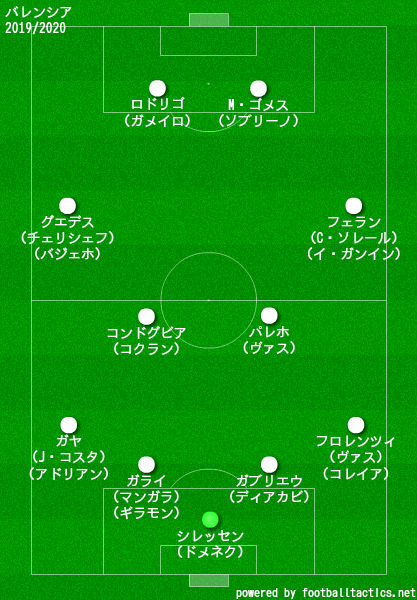 バレンシア2019/2020フォーメーション