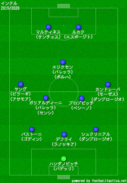 インテル2019/2020フォーメーション