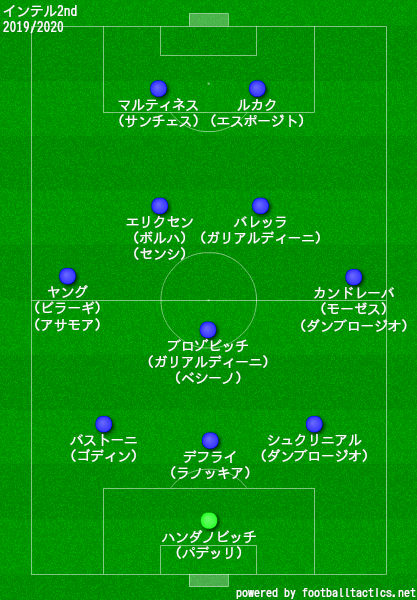 インテル2019/2020フォーメーション2nd