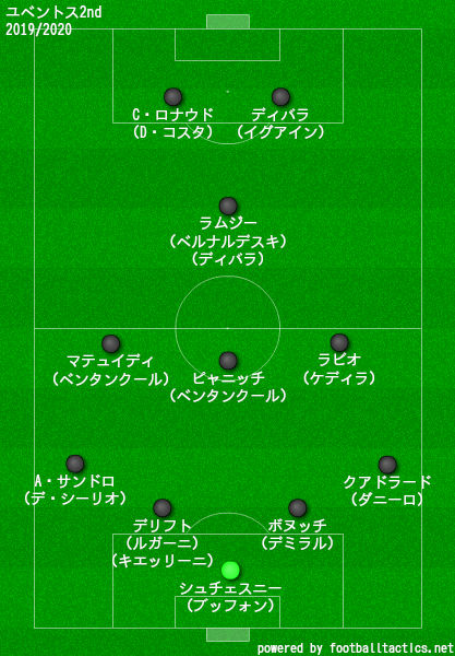 ユベントス2019/2020フォーメーション2nd