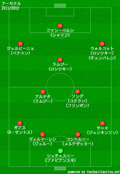 アーセナルの歴代フォーメーション 成績 10 19 ラ リ ル レ ロイすん