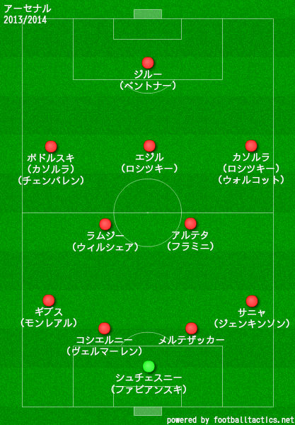 アーセナルの歴代フォーメーション 成績 10 19 ラ リ ル レ ロイすん