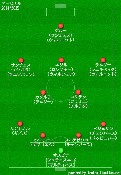アーセナルの歴代フォーメーション 成績 10 19 ラ リ ル レ ロイすん