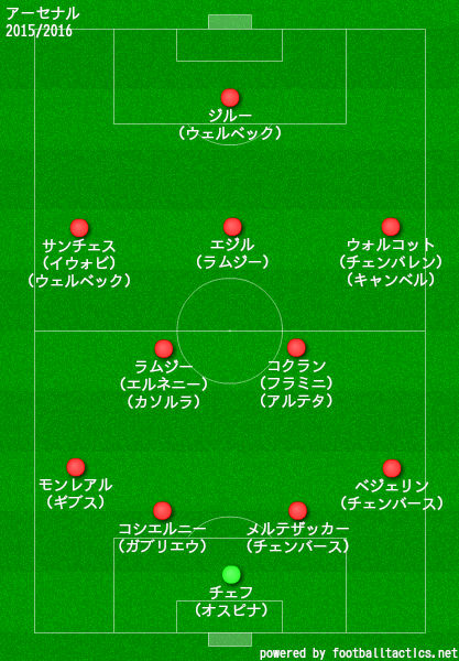 アーセナルの歴代フォーメーション 成績 10 19 ラ リ ル レ ロイすん