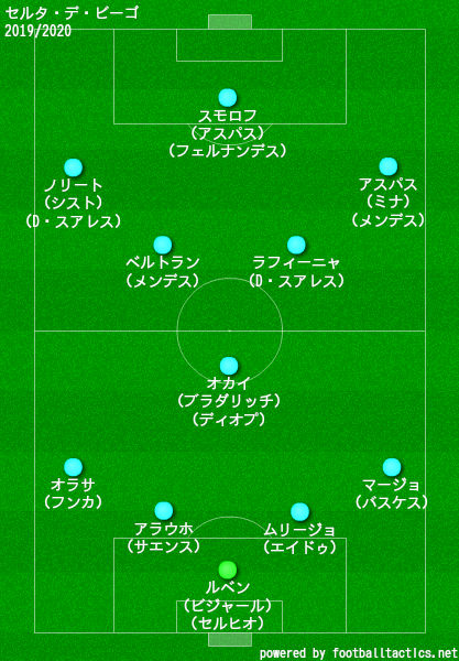 セルタ2019/2020フォーメーション