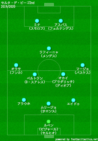 セルタ2019/2020フォーメーション2nd