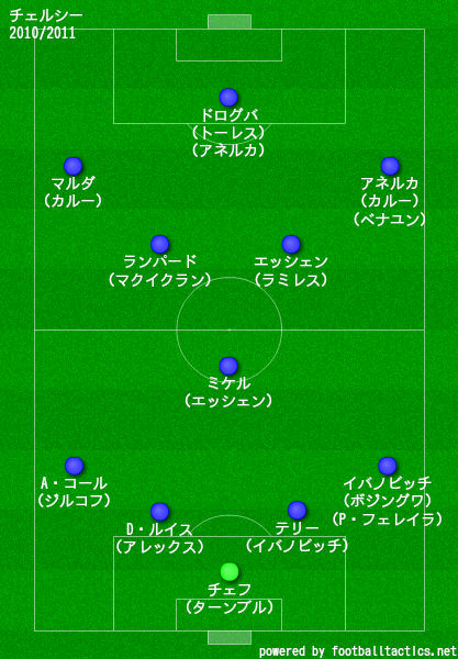 チェルシーの歴代フォーメーション 成績 10 19