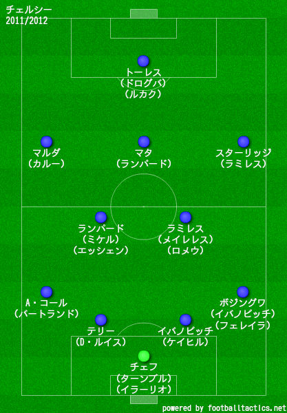 チェルシーの歴代フォーメーション 成績 10 19