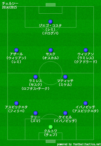 チェルシーの歴代フォーメーション 成績 10 19