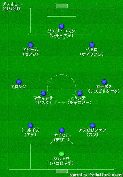 チェルシーの歴代フォーメーション 成績 10 19