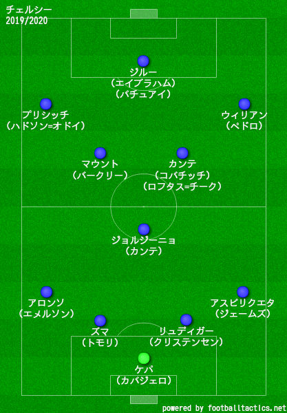 チェルシー2019/2020フォーメーション