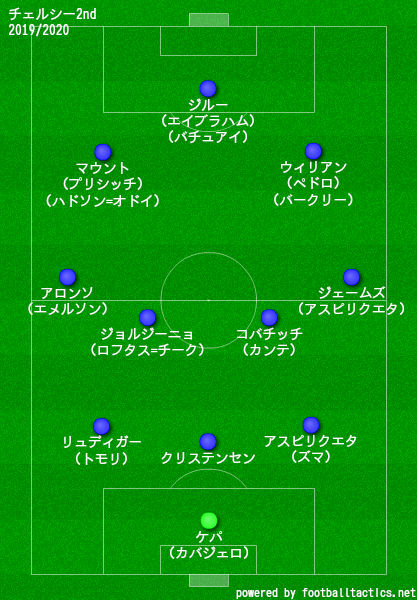 チェルシーfc 19 選手一覧 フォーメーション ラ リ ル レ ロイすん