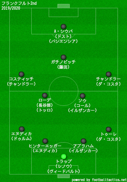 フランクフルト2019/2020フォーメーション2nd