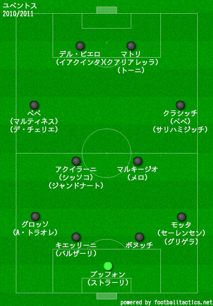 ユベントスの歴代フォーメーション 成績 10 19 ラ リ ル レ ロイすん