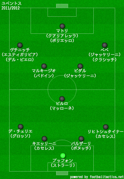 ユベントスの歴代フォーメーション 成績 10 19 ラ リ ル レ ロイすん