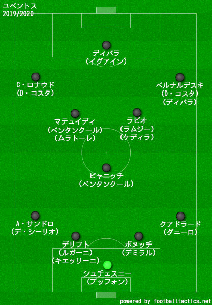 ユベントスの歴代フォーメーション 成績 10 19 ラ リ ル レ ロイすん