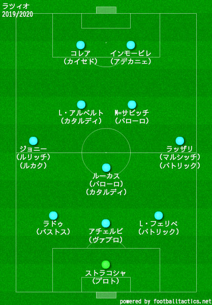 ラツィオ2019/2020フォーメーション