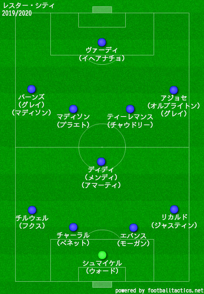 レスター シティfc 19 選手一覧 フォーメーション ラ リ ル レ ロイすん