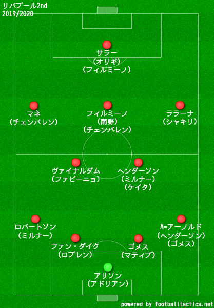 リバプールfc 19 選手一覧 フォーメーション ラ リ ル レ ロイすん