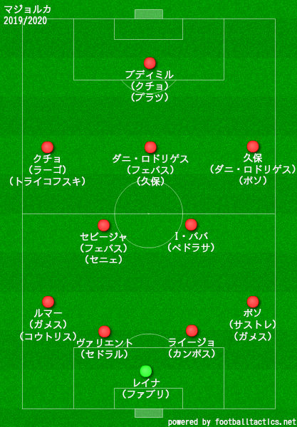 マジョルカ2019/2020フォーメーション