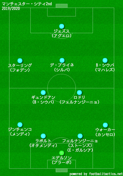 マンチェスター シティfc 19 選手一覧 フォーメーション ラ リ ル レ ロイすん