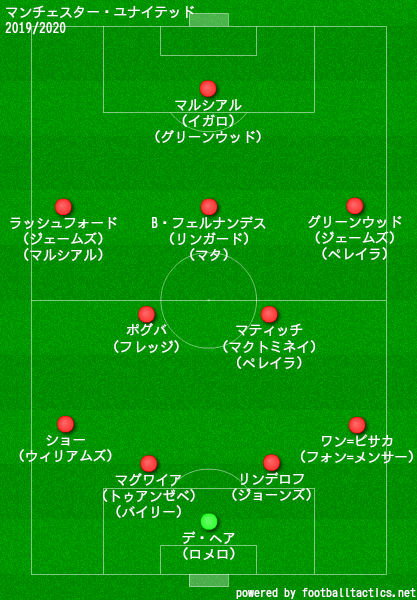 マンチェスター ユナイテッドfc 19 選手一覧 フォーメーション ラ リ ル レ ロイすん