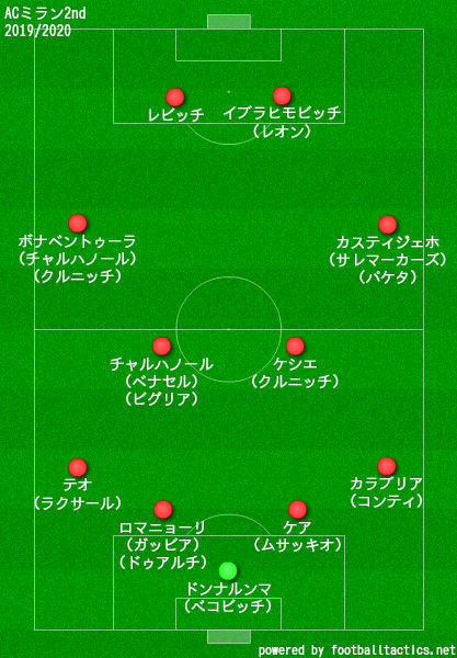 ミラン2019/2020フォーメーション2nd