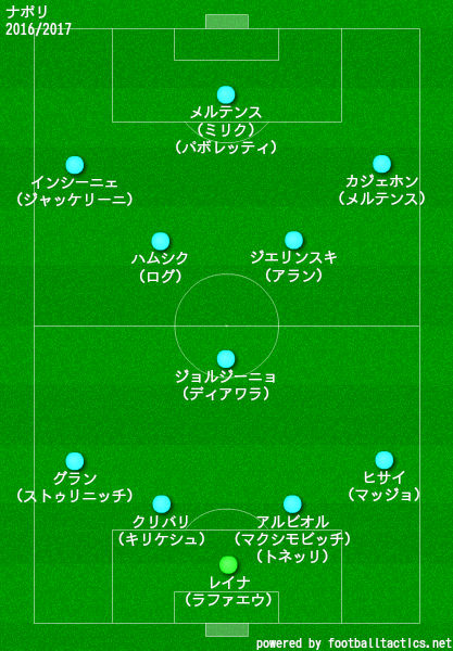 ナポリの歴代フォーメーション 成績 10 19 ラ リ ル レ ロイすん
