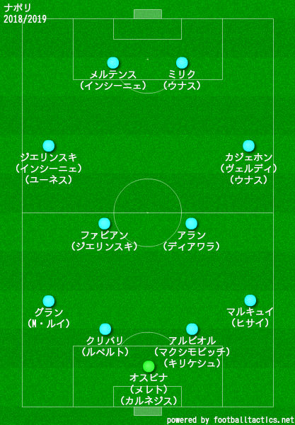 ナポリの歴代フォーメーション 成績 10 19 ラ リ ル レ ロイすん