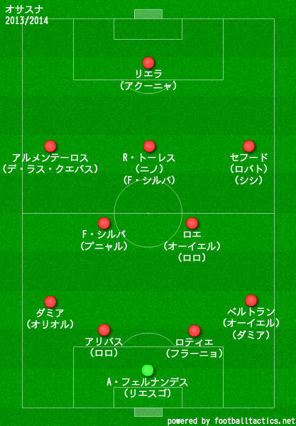 オサスナ2013/2014布陣