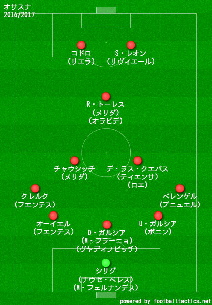 オサスナ2016/2017布陣