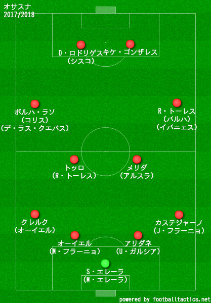 オサスナ2017/2018布陣