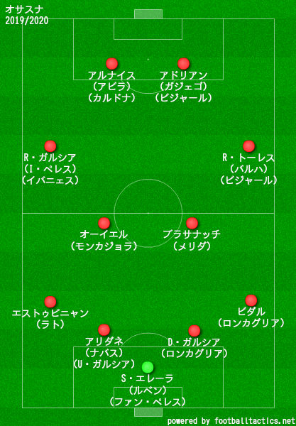 オサスナ2019/2020フォーメーション