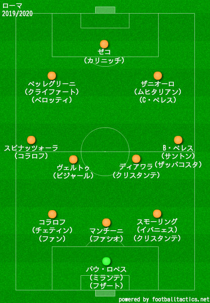 ローマの歴代フォーメーション 成績 10 19 ラ リ ル レ ロイすん