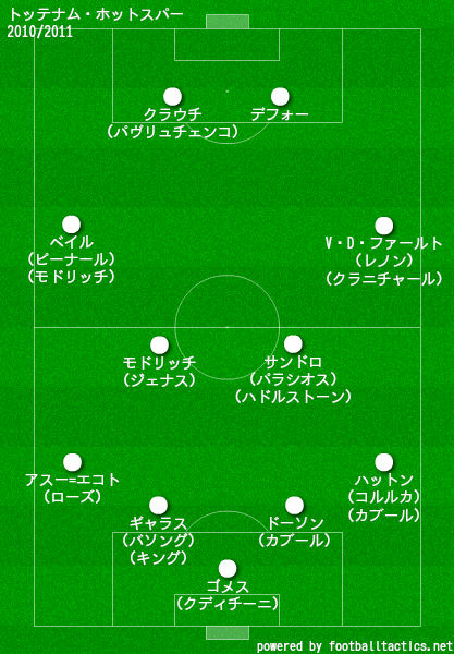 トッテナム ホットスパーの歴代フォーメーション 成績 10 19 ラ リ ル レ ロイすん