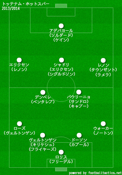 トッテナム ホットスパーの歴代フォーメーション 成績 10 19 ラ リ ル レ ロイすん