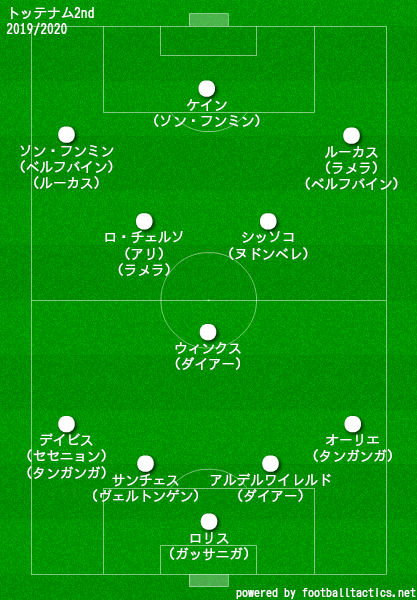 トッテナム ホットスパーfc 19 選手一覧 フォーメーション ラ リ ル レ ロイすん